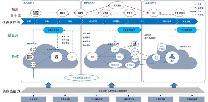 科技浪潮下的供應鏈創新樣本 日日順供應鏈管理服務