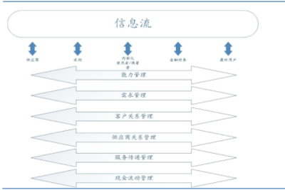 供應鏈管理 互惠共生，互利共贏