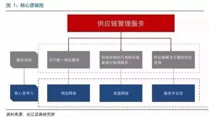 深度 | 百世物流、怡亞通、普路通代表的三種供應鏈服務的核心競爭力分析