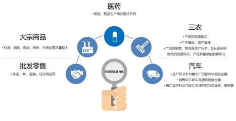 供應(yīng)鏈金融迎來爆發(fā)期 市場規(guī)模或?qū)⑼黄?7萬億，供應(yīng)鏈管理服務(wù)成關(guān)鍵推手