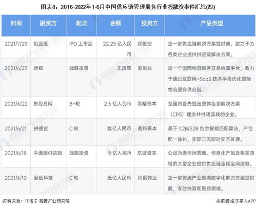 2022年中國供應(yīng)鏈管理服務(wù)行業(yè)投融資與兼并重組深度解析 產(chǎn)業(yè)園區(qū)布局與未來展望