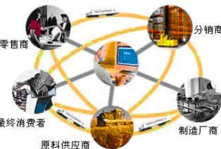 供應(yīng)鏈 定義、核心作用、基本特點與管理服務(wù)