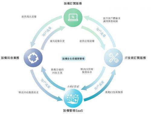 小熊U租 重度垂直與模式進(jìn)化的雙輪驅(qū)動(dòng)，鑄就16.64億營(yíng)收與近億凈利潤(rùn)的供應(yīng)鏈管理服務(wù)典范