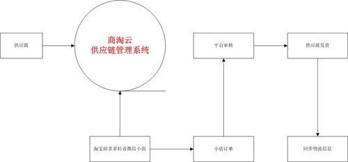 供應鏈、訂單管理與專業服務 構建現代商業的核心支柱