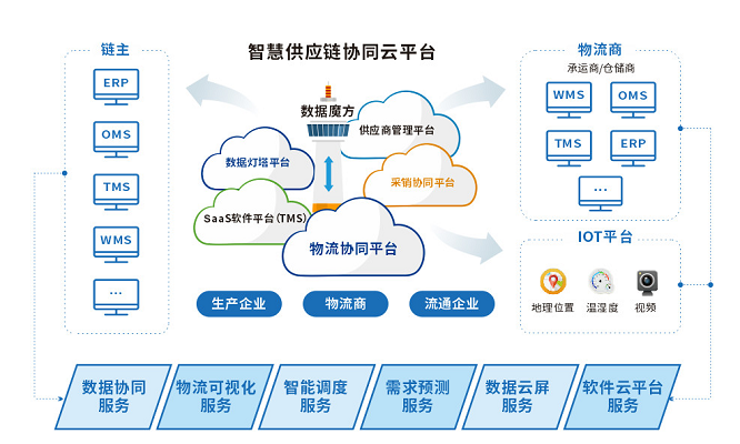 互聯(lián)網(wǎng)時(shí)代益邦供應(yīng)鏈為制造業(yè)提供定制化供應(yīng)鏈協(xié)同管理方案