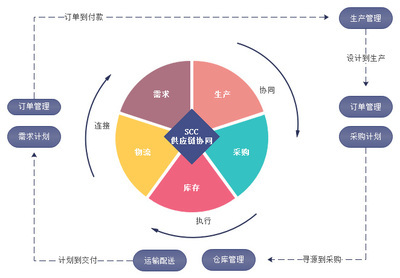 數(shù)商云SCM供應(yīng)鏈系統(tǒng) 智能化生產(chǎn)與高效協(xié)同并行，助力企業(yè)數(shù)字化轉(zhuǎn)型