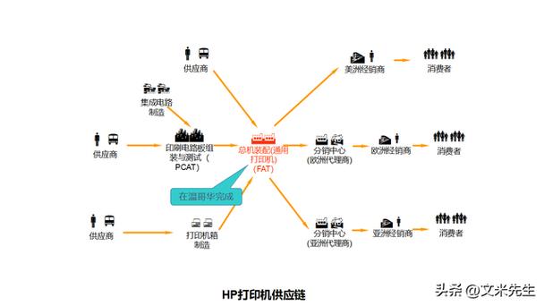 28頁供應鏈管理:供應鏈管理圖庫,流程圖,框架圖,供應商管理